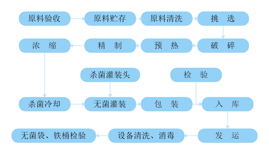 番茄醬生產(chǎn)工藝流程圖.jpeg